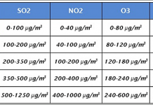 Euskadi seguirá los índices de calidad del aire definidos por la Agencia Europea de Medio Ambiente