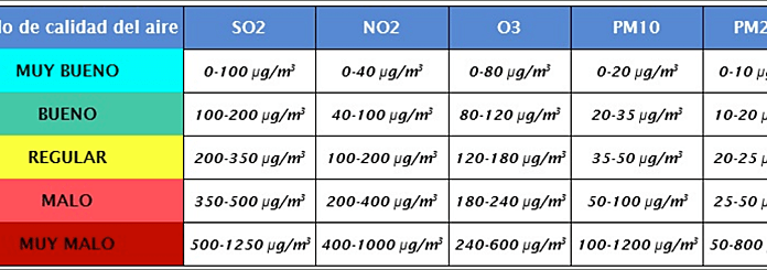 Euskadi seguirá los índices de calidad del aire definidos por la Agencia Europea de Medio Ambiente